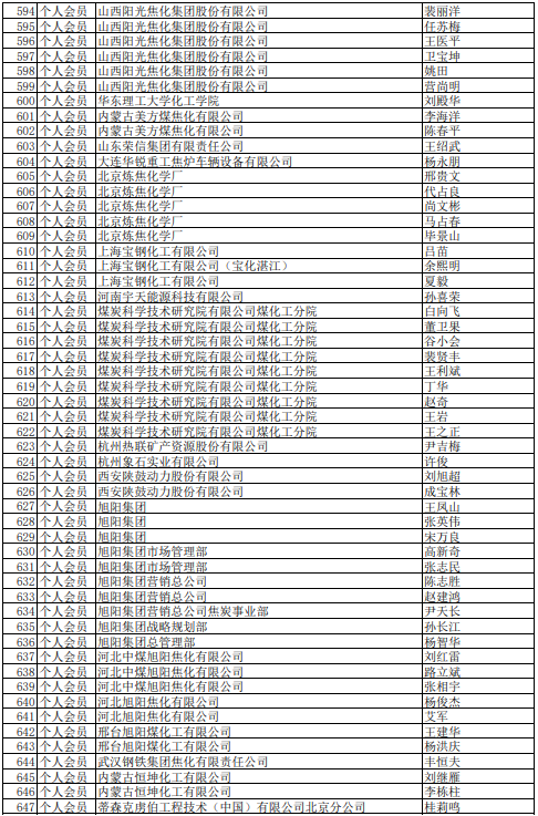 2021年中國煉焦行業協會會員(理事)名單大全12
