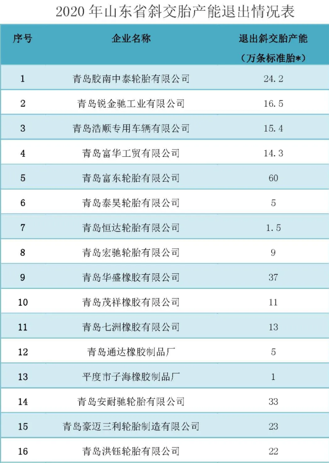 中國(guó)橡膠工業(yè)協(xié)會(huì)|多項(xiàng)政策輪番打擊 山東輪胎新變局！