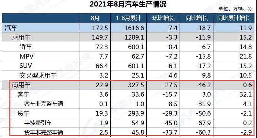 汽車和商用車整體產銷數據