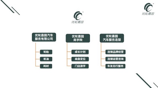 優輪嘉園汽車服務有限公司、優輪嘉園商學院、優輪嘉園汽車服務連鎖三個平臺