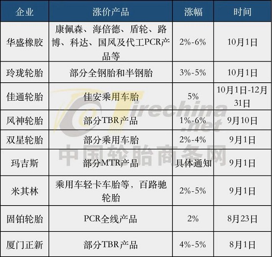 國(guó)內(nèi)輪胎企業(yè)集體開啟九月漲價(jià)潮 國(guó)內(nèi)輪胎企業(yè)集體開啟九月漲價(jià)潮