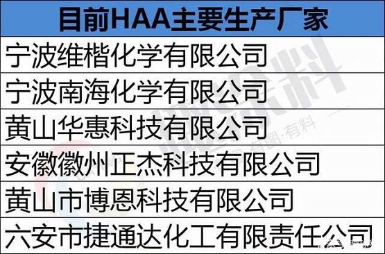 目前HAA主要生產廠家 目前HAA主要生產廠家