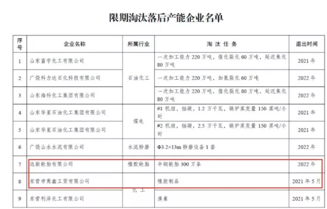 限期淘汰落后產能企業名單