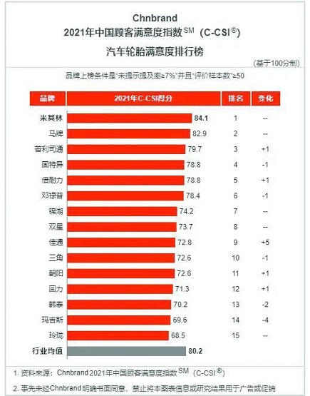 2021年輪胎客戶(hù)滿(mǎn)意度 2021年輪胎客戶(hù)滿(mǎn)意度