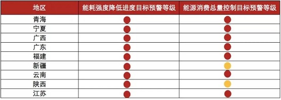 《2021年上半年各地區能耗雙控目標完成情況晴雨表》 《2021年上半年各地區能耗雙控目標完成情況晴雨表》