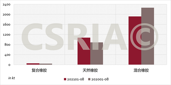 圖4 2021年1~8月我國復合橡膠、天然橡膠、混合橡膠進口概況 圖4 2021年1~8月我國復合橡膠、天然橡膠、混合橡膠進口概況