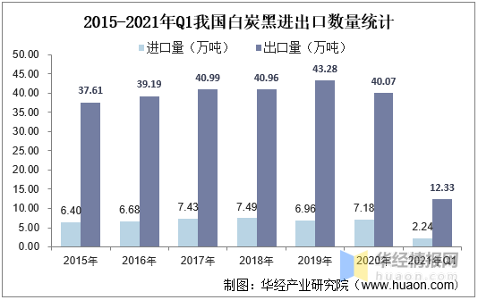 進出口數量方面，