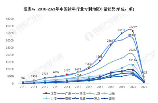 全國(guó)涂料行業(yè)專利地區(qū)申請(qǐng)趨勢(shì) 全國(guó)涂料行業(yè)專利地區(qū)申請(qǐng)趨勢(shì)