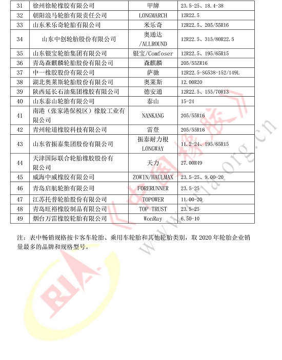 該榜單為輪胎企業(yè)2020年銷(xiāo)量最多的輪胎規(guī)格 該榜單為輪胎企業(yè)2020年銷(xiāo)量最多的輪胎規(guī)格