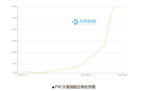 ▲PVC大易指數近期走勢圖 ▲PVC大易指數近期走勢圖