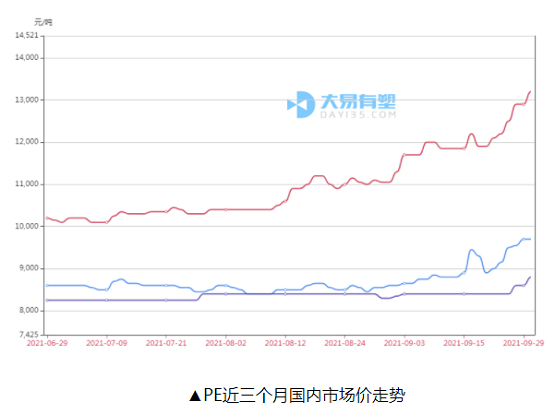 ▲PE近三個月國內市場價走勢 ▲PE近三個月國內市場價走勢