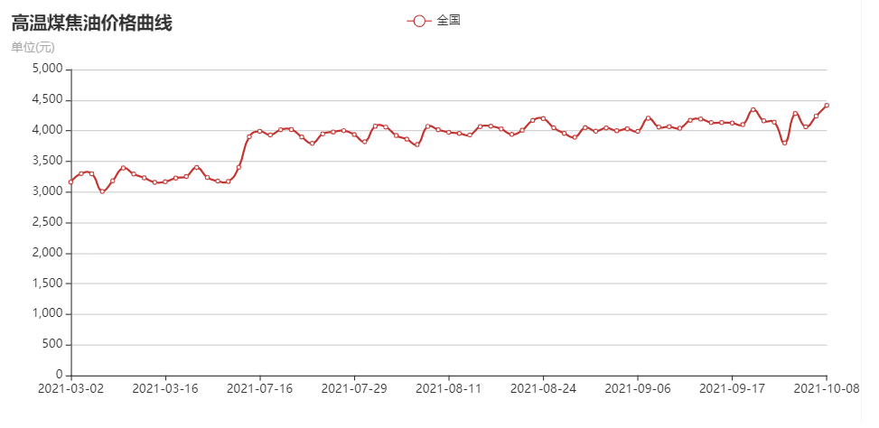 煤焦油2021年價(jià)格走勢 煤焦油價(jià)格最新行情