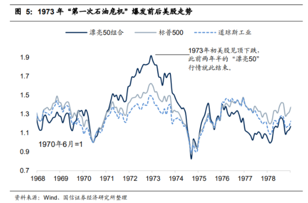 1973年第一次石油危機爆發前后美股走勢 1973年第一次石油危機爆發前后美股走勢