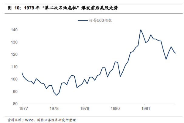 1979年第二次石油危機爆發前后美股走勢 1979年第二次石油危機爆發前后美股走勢