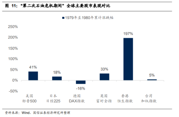 第二次石油危機期間全球主要股市表現對比