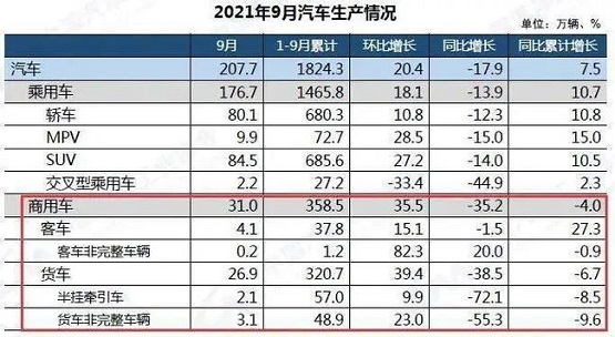2021年9月份汽車市場最新產銷數據。
