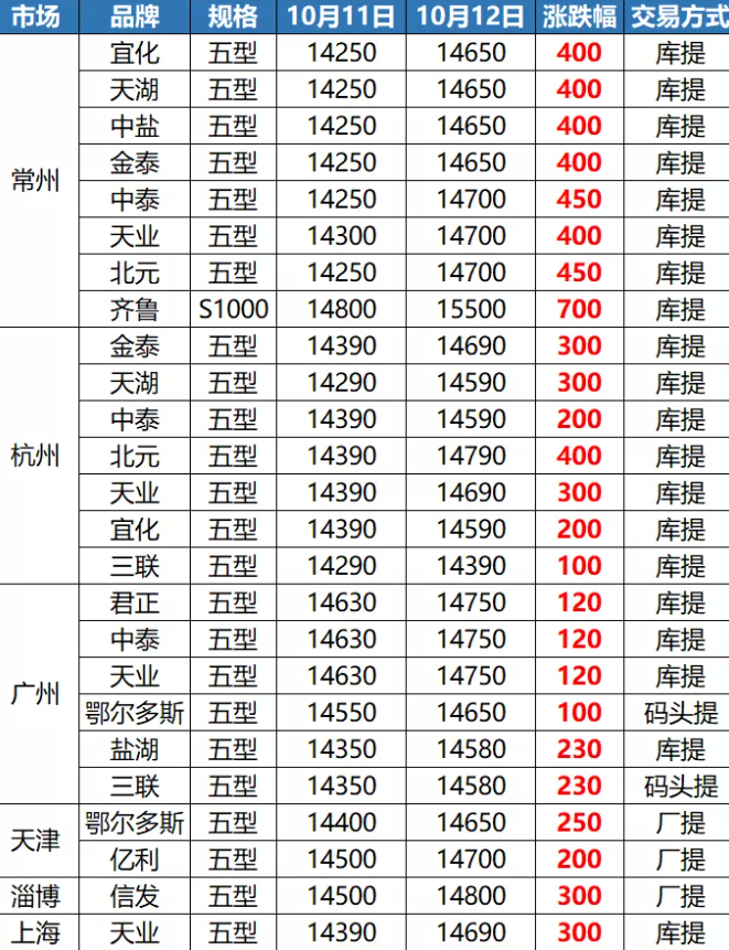 PVC：5型料漲至1萬5！8型料賣1萬6！