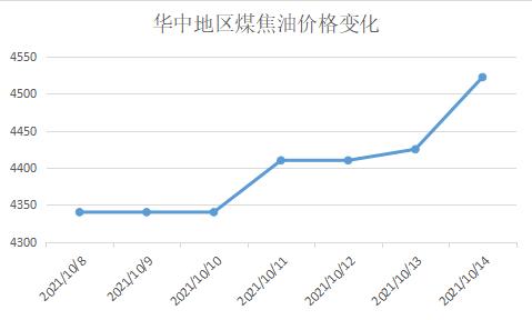 華中地區煤焦油價格變化