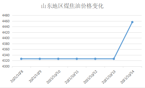 山東地區煤焦油價格變化