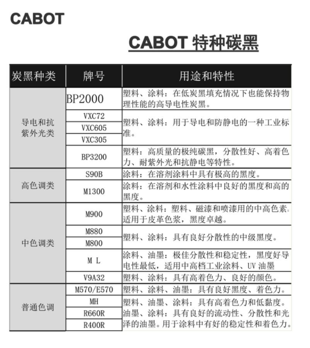 卡博特炭黑|卡博特炭黑參數大全