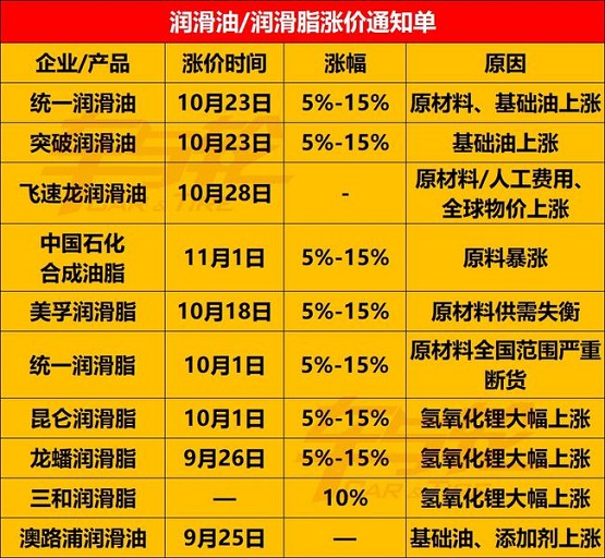 多家潤滑油企業(yè)宣布漲價 多家潤滑油企業(yè)宣布漲價