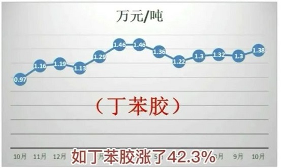 丁苯橡膠近一年的時(shí)間漲了42.3%! 丁苯橡膠近一年的時(shí)間漲了42.3%!