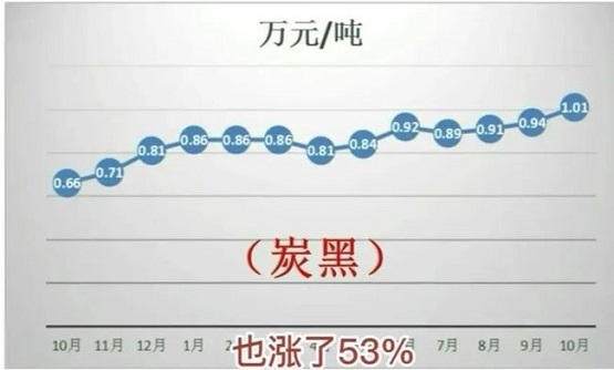 受煤炭價(jià)格上漲影響,炭黑價(jià)格近一年也漲了53%! 受煤炭價(jià)格上漲影響,炭黑價(jià)格近一年也漲了53%!