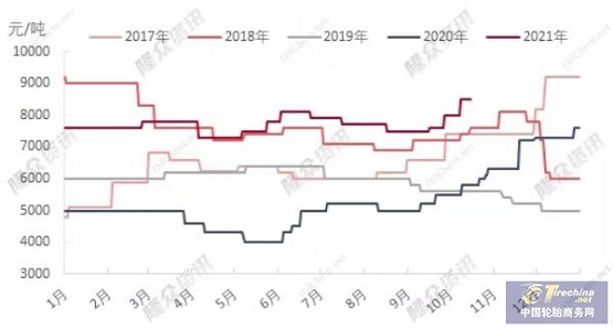 2017年-2021年山東市場(chǎng)N330價(jià)格走勢(shì)圖 2017年-2021年山東市場(chǎng)N330價(jià)格走勢(shì)圖