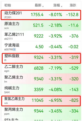 化工等板塊全線飄綠！化工龍頭減產40%！