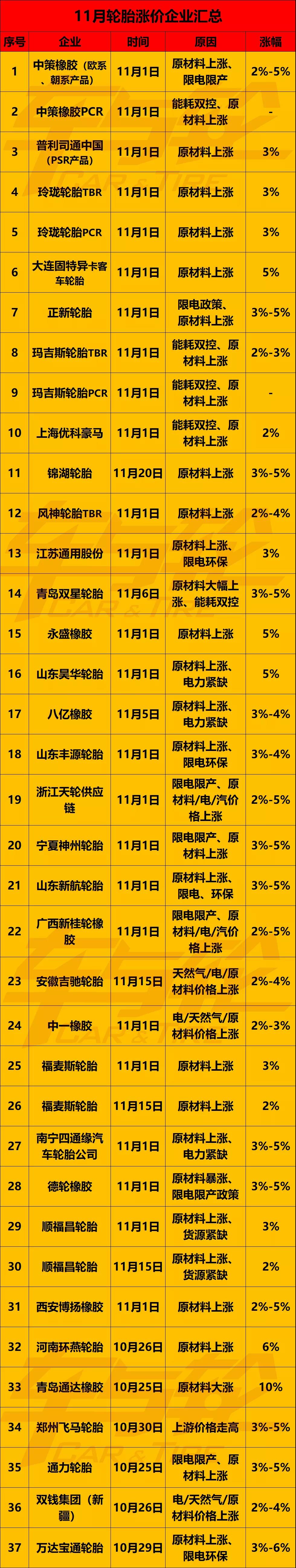 輪胎漲價 輪胎漲價