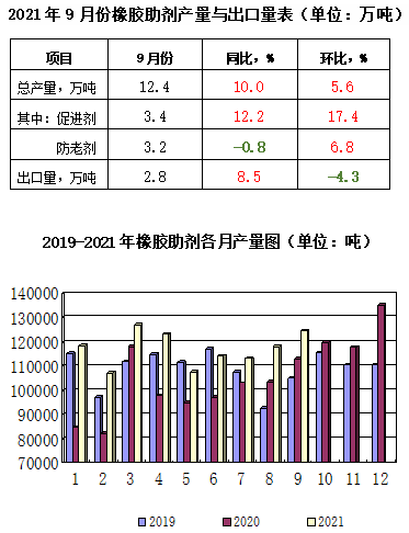 橡膠助劑產(chǎn)量與出口量對比 橡膠助劑產(chǎn)量與出口量對比