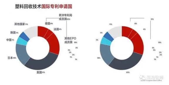 塑料回收技術國家專利申請國 塑料回收技術國家專利申請國