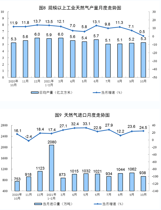 天然氣進(jìn)口快速增長(zhǎng)。 天然氣進(jìn)口快速增長(zhǎng)。