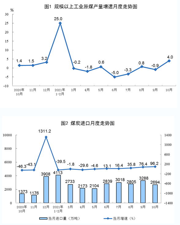 原煤、原油和天然氣生產(chǎn)及相關(guān)情況 原煤、原油和天然氣生產(chǎn)及相關(guān)情況