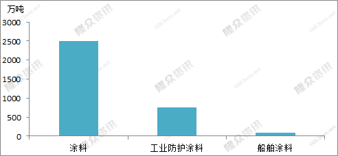 全國船舶涂料產(chǎn)量90萬噸，占工業(yè)防護(hù)涂料總產(chǎn)量的12.03%