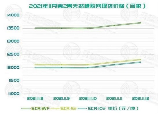 　橡膠期貨價格在最近經歷了一個抬頭的過程