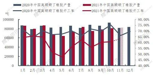 順丁橡膠開工率產量雙下降