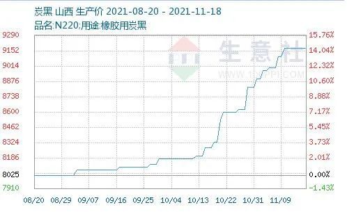 炭黑價格高位穩定