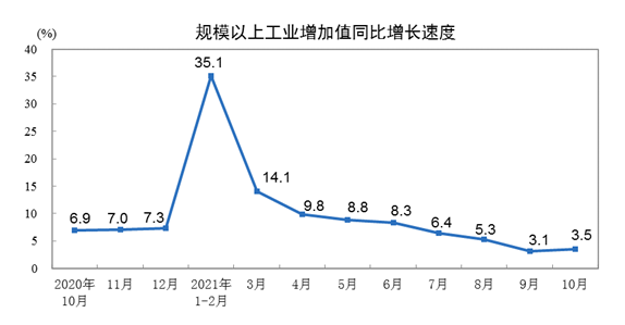 規模以上工業增加值同比增長速度 規模以上工業增加值同比增長速度