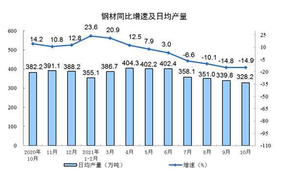 鋼材同比增速及日產量