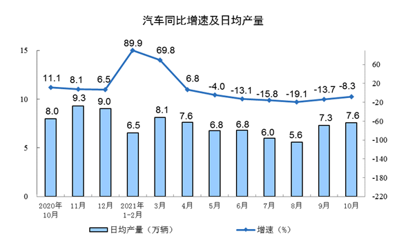 汽車同比增速及日產量 汽車同比增速及日產量