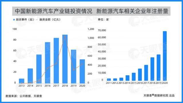 新能源汽車相關(guān)企業(yè)年注冊(cè)量
