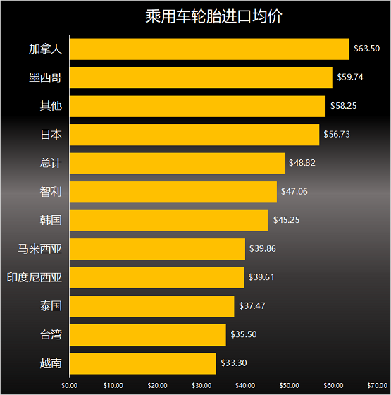 乘用車(chē)輪胎進(jìn)口均價(jià) 乘用車(chē)輪胎進(jìn)口均價(jià)