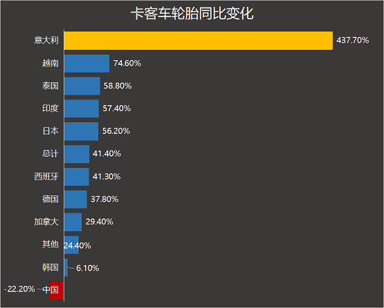 卡客車(chē)輪胎同比變化 卡客車(chē)輪胎同比變化