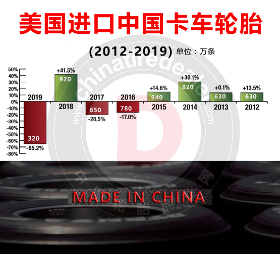 美國(guó)進(jìn)口中國(guó)卡車(chē)輪胎 美國(guó)進(jìn)口中國(guó)卡車(chē)輪胎