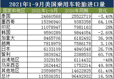 2021年1-9月美國(guó)乘用車輪胎進(jìn)口情況