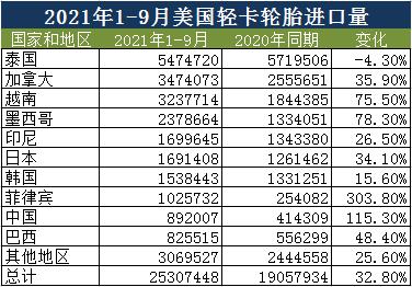 2021年1-9月美國(guó)輕卡輪胎進(jìn)口情況