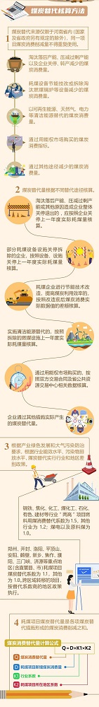 化工等行業(yè)煤炭消費(fèi)替代如何算？河南出臺(tái)管理辦法