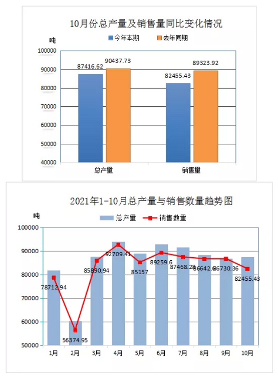 10月份總產量及銷售同比變化