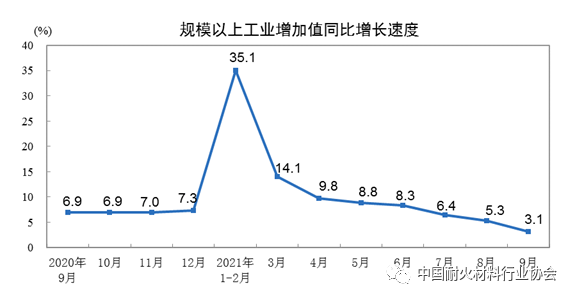 圖1 規模以上工業增加值變化情況 圖1 規模以上工業增加值變化情況